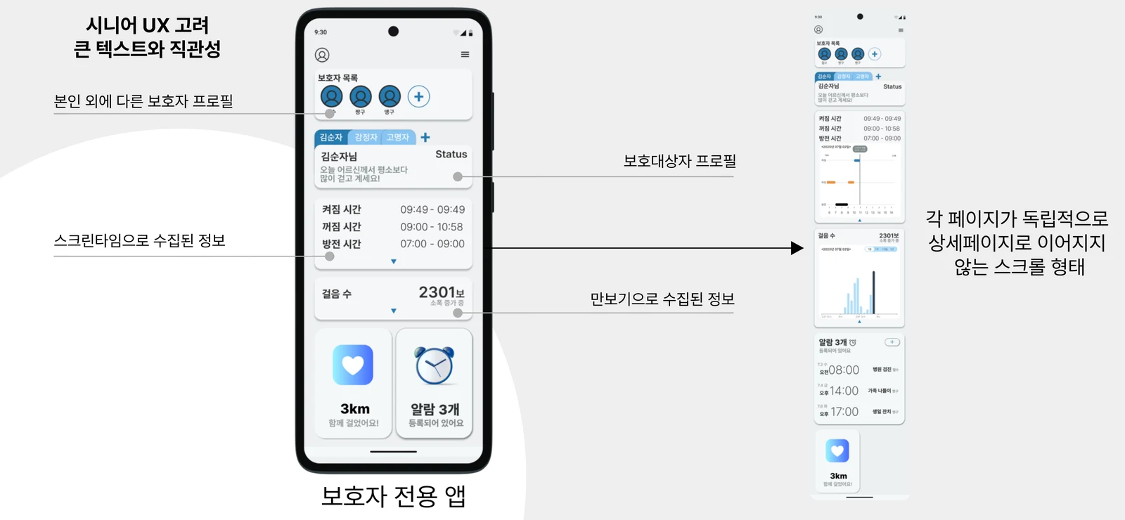 다정이 보호자 전용 앱 화면 — 보호 대상자 상태, 걸음 수, 알람이 한 화면에 모인 구조